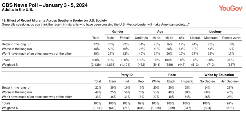 polls bidens migration wrecks nation of immigrants narrative