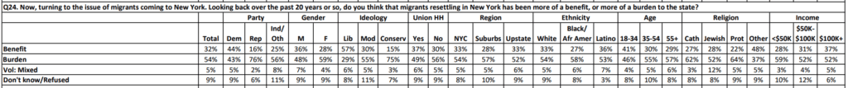 polls new york religious communities view migration as burden