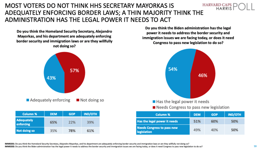 polls the public blames joe biden not the gop for migration disaster