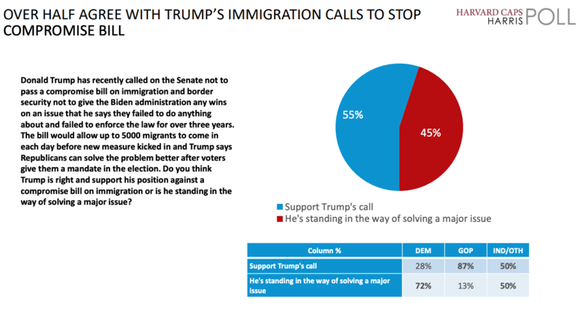 polls the public blames joe biden not the gop for migration disaster