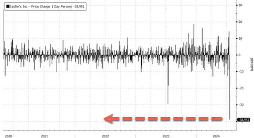 pool plunge leslies crashes after full year outlook slashed amid consumer slowdown