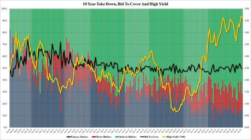 poor 10y auction tails despite surging yields 