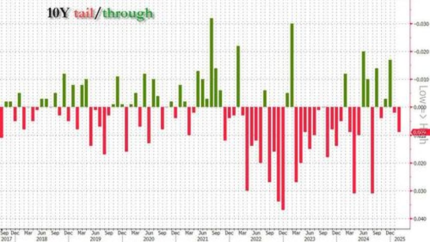 poor 10y auction tails despite surging yields 