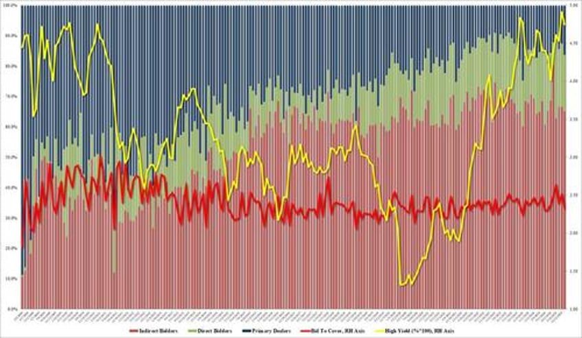 poor 30y auction tails dealers awarded most in 6 months