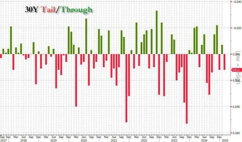 poor 30y auction tails dealers awarded most in 6 months