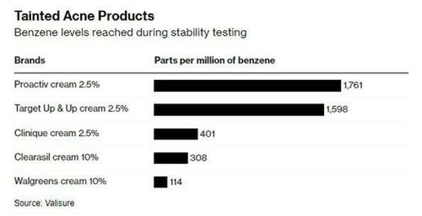 popular acne products like clearasil and proactiv found to contain cancer causing benzene