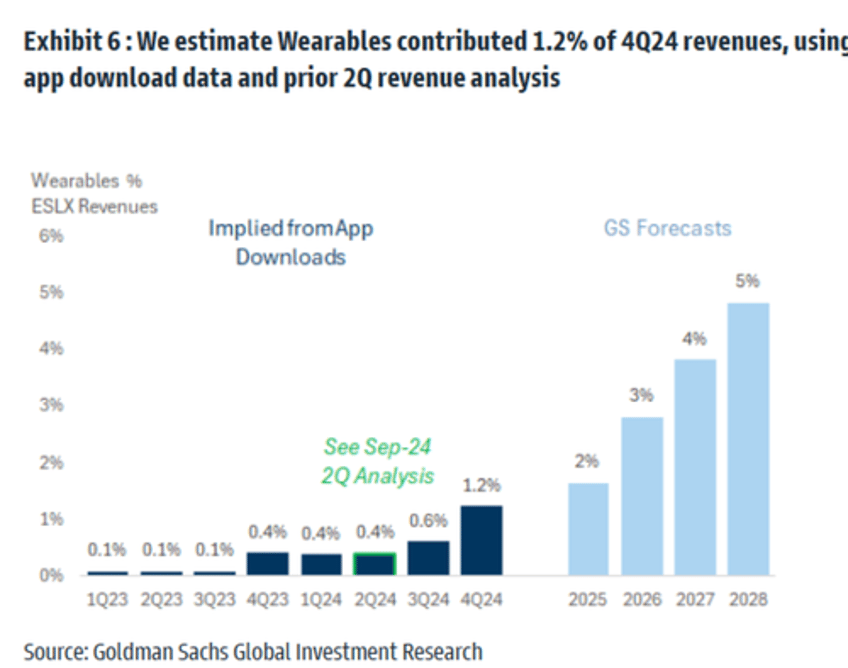 popularity of meta smart glasses erupt as apple vision pro demand vanishes