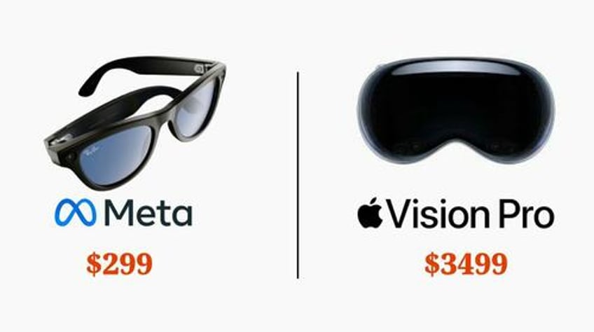 popularity of meta smart glasses erupt as apple vision pro demand vanishes