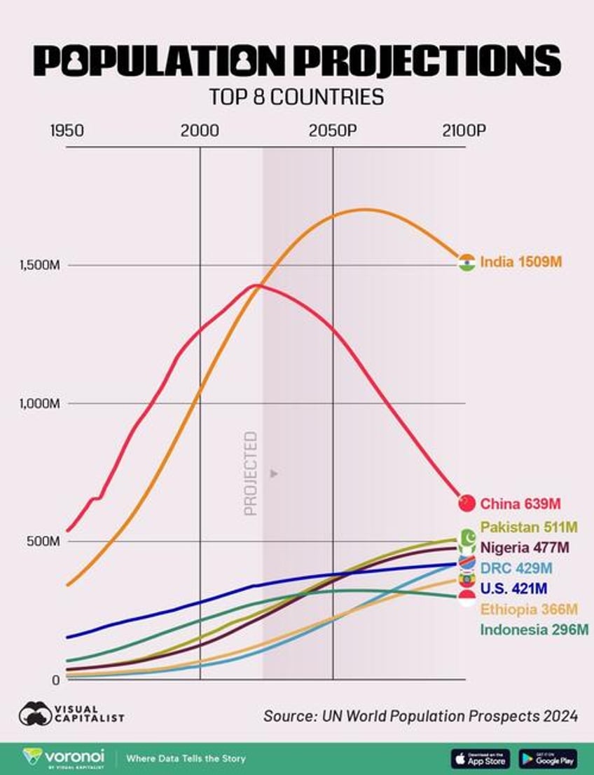 population projections the worlds top countries by 2100