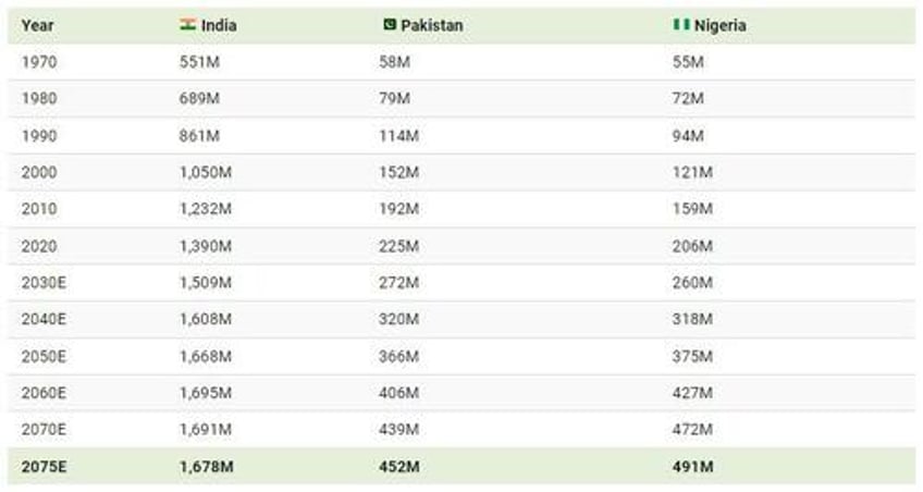 population projections these will be the worlds 6 largest countries in 2075