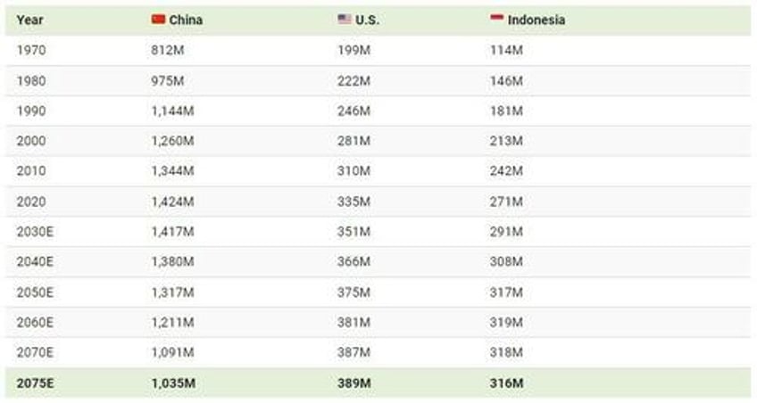 population projections these will be the worlds 6 largest countries in 2075