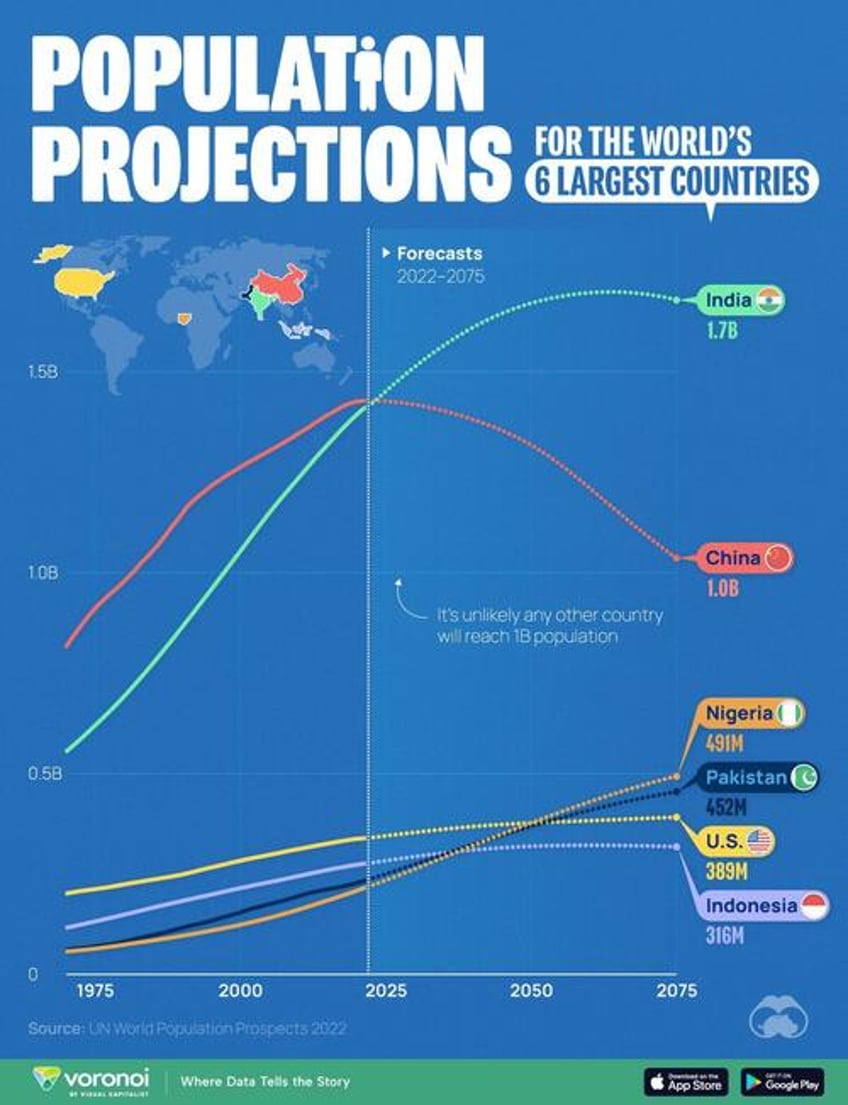 population projections these will be the worlds 6 largest countries in 2075