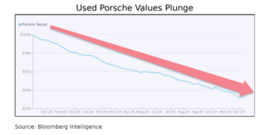 porsche applies large markdown for taycan ev as demand runs out of juice 