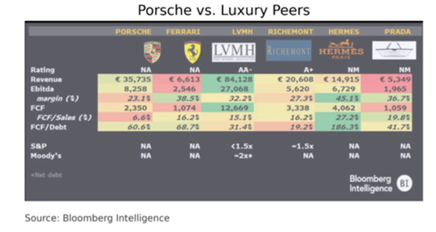 porsche applies large markdown for taycan ev as demand runs out of juice 