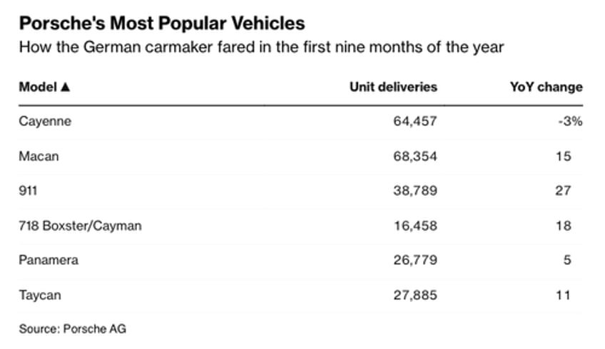 porsche foresees challenging 2024 due to interest rate shock impacting demand