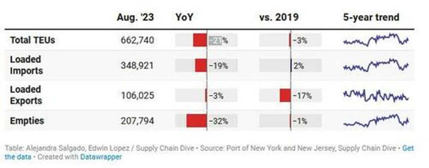 port of new york and new jersey cargo volumes drop 21 in august 