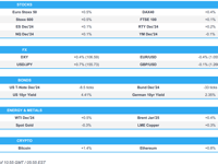 Positive risk tone sees equities gain, DXY bid & Gilts underperform post-CPI, NVDA due - Newsquawk US Market Open