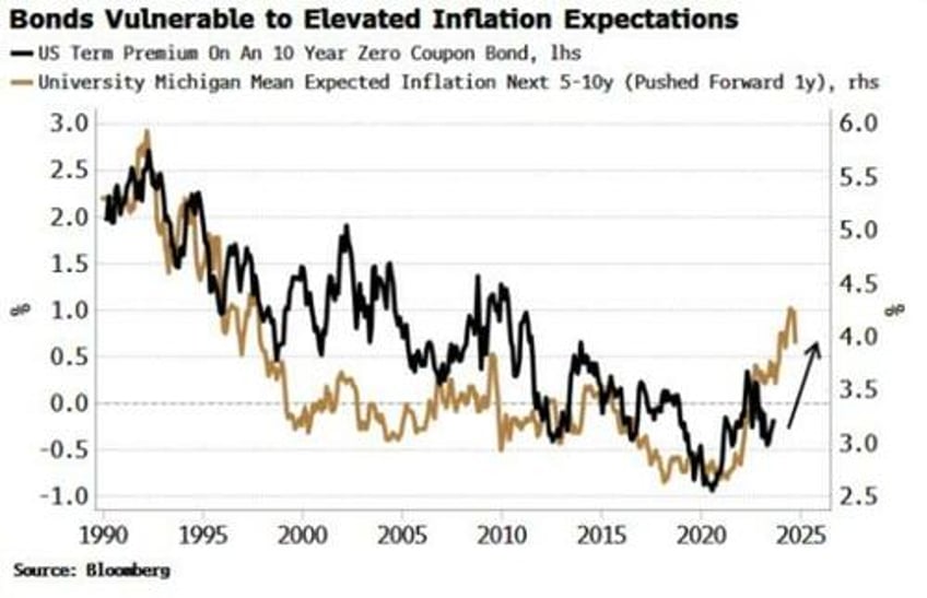 positive term premia drive yields and steeper curve