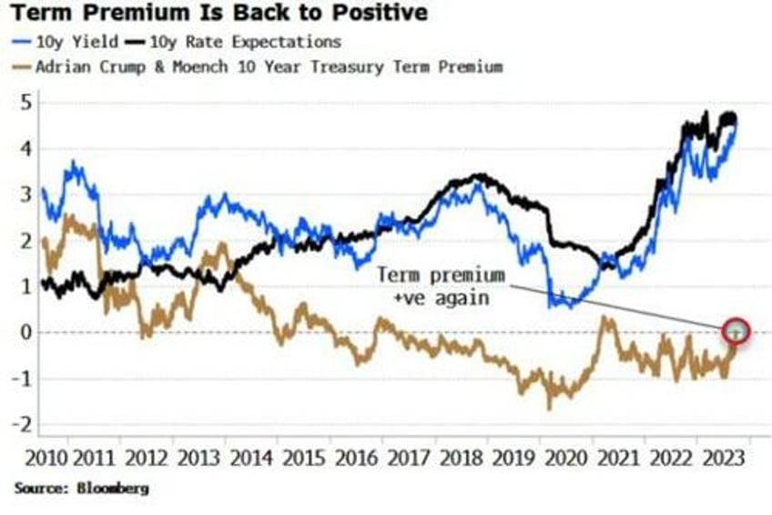 positive term premia drive yields and steeper curve