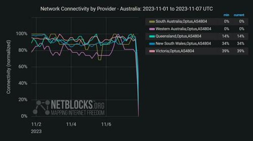 possible cyberattack massive telecommunication outage leaves millions in australia without cellular service 