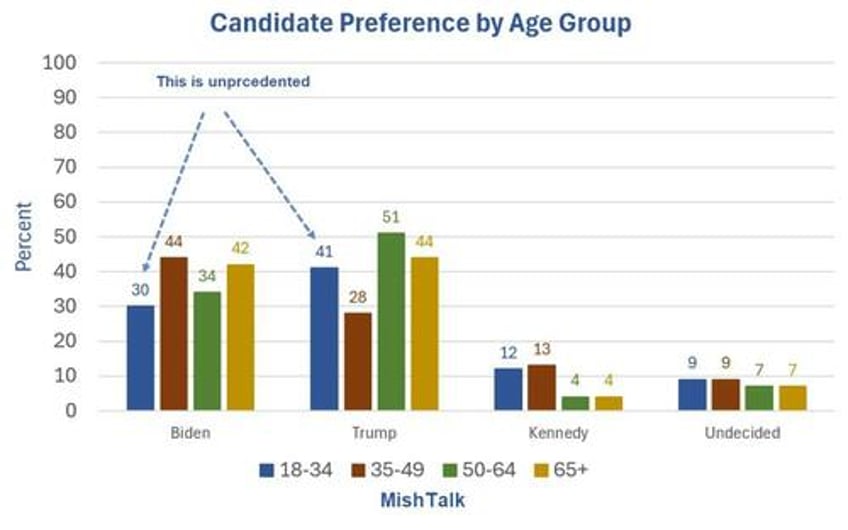 post debate usa today suffolk poll has grim news for president biden