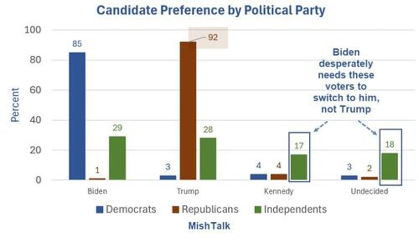 post debate usa today suffolk poll has grim news for president biden