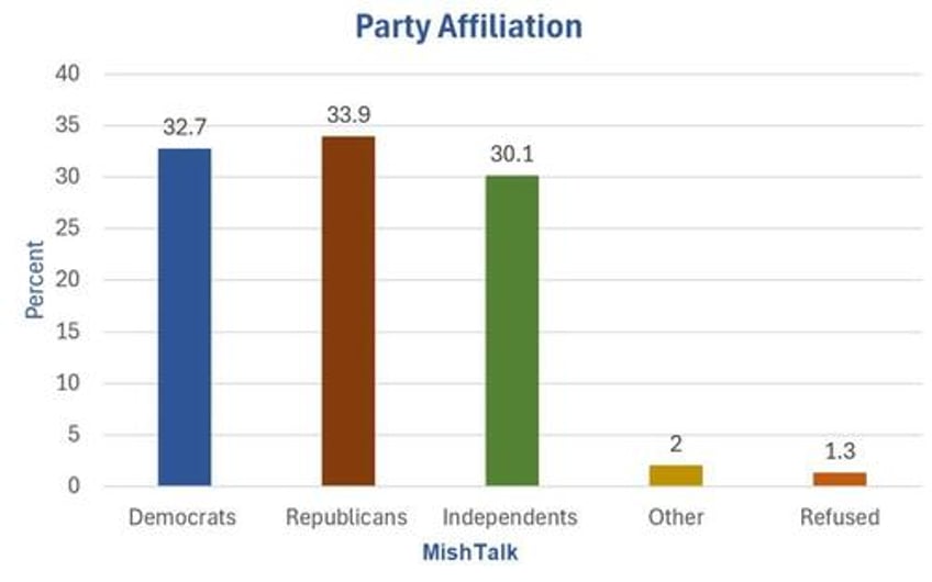 post debate usa today suffolk poll has grim news for president biden