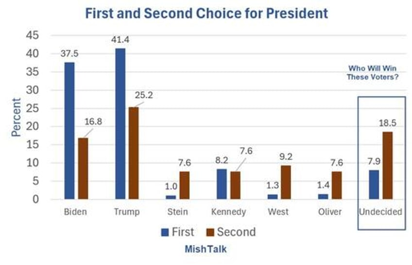 post debate usa today suffolk poll has grim news for president biden