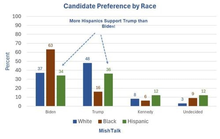 post debate usa today suffolk poll has grim news for president biden