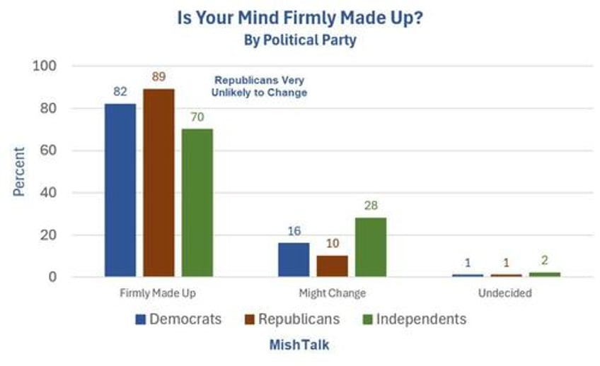 post debate usa today suffolk poll has grim news for president biden