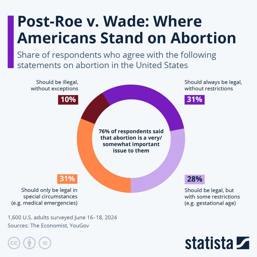 Infographic: Post-Roe v. Wade: Where Americans Stand on Abortion | Statista