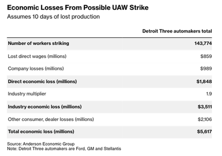 potential uaw strike could plunge michigan into recession yet biden administration remains not worried