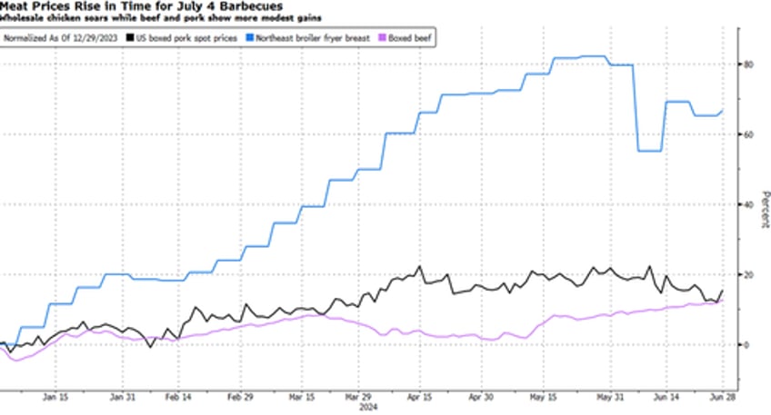 poultry lovers might be in for sticker shock ahead of july 4th bbq 
