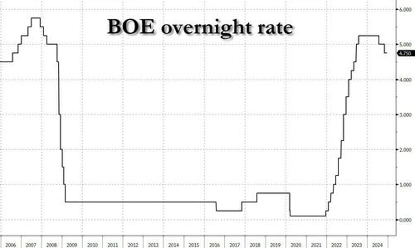 pound slides after dovish hold by bank of england