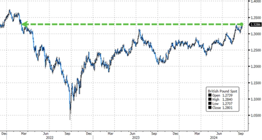 pound surges to 30 month high after bank of england holds rates steady