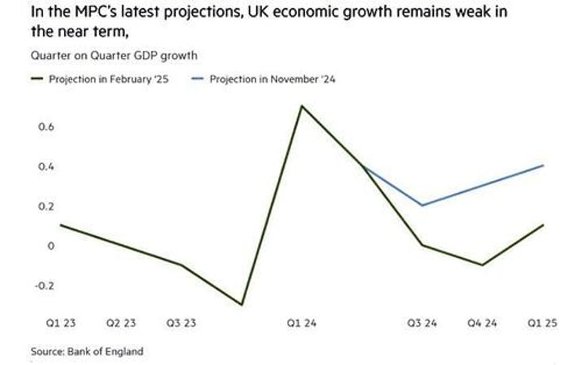 pound tumbles after bank of england cuts rates while warning of mounting stagflation two officials vote for bigger cut