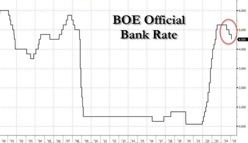 pound tumbles after bank of england cuts rates while warning of mounting stagflation two officials vote for bigger cut