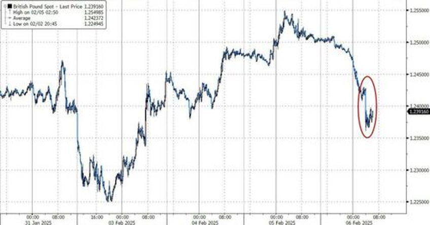 pound tumbles after bank of england cuts rates while warning of mounting stagflation two officials vote for bigger cut