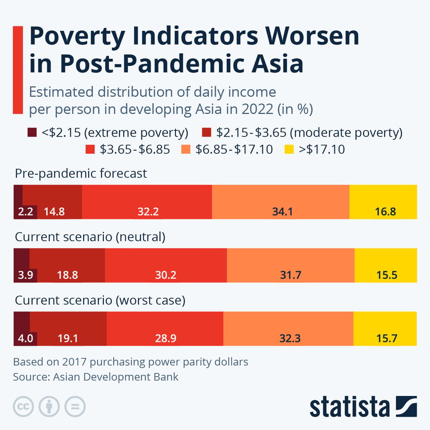 poverty indicators worsen across post pandemic asia