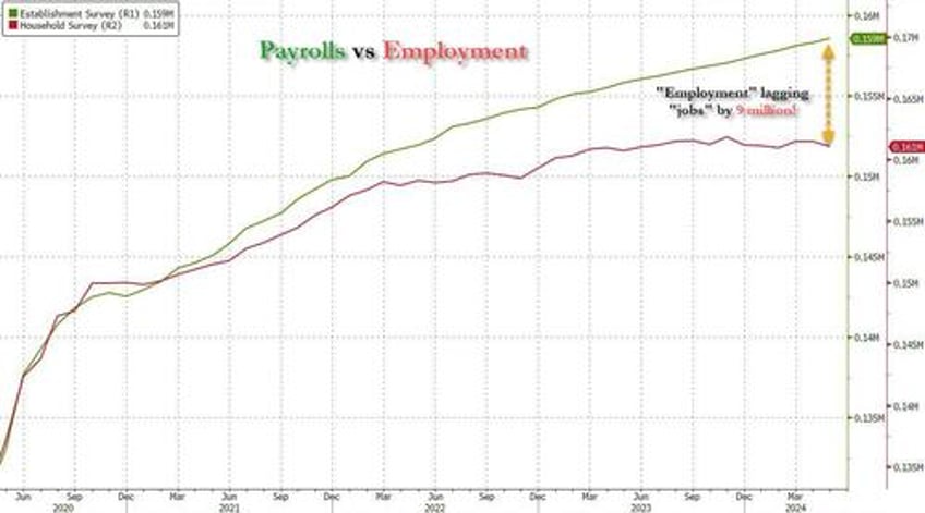 powell admits the biden admin is overstating jobs