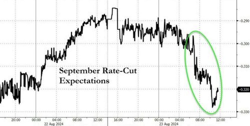 powell pivot sparks buying panic in bonds bitcoin bullion as dollar dumps to 2024 lows