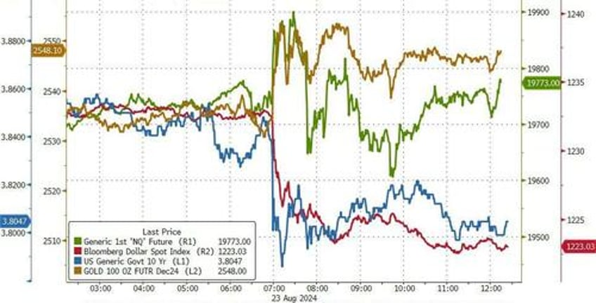 powell pivot sparks buying panic in bonds bitcoin bullion as dollar dumps to 2024 lows