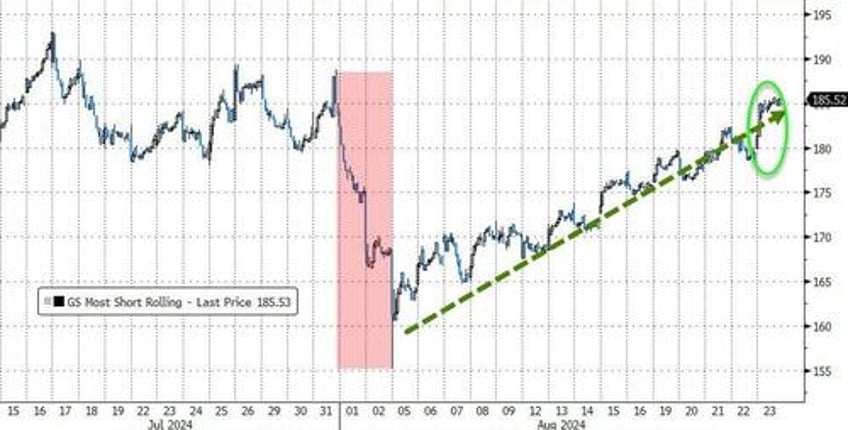 powell pivot sparks buying panic in bonds bitcoin bullion as dollar dumps to 2024 lows