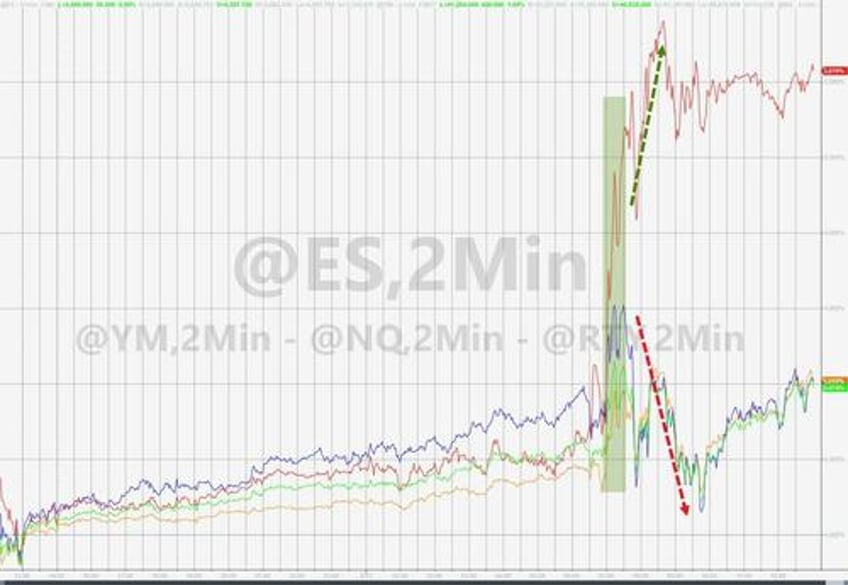 powell pivot sparks buying panic in bonds bitcoin bullion as dollar dumps to 2024 lows