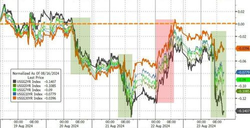 powell pivot sparks buying panic in bonds bitcoin bullion as dollar dumps to 2024 lows