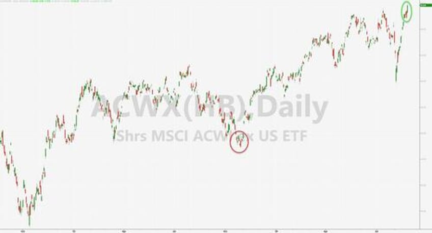 powell pivot sparks buying panic in bonds bitcoin bullion as dollar dumps to 2024 lows