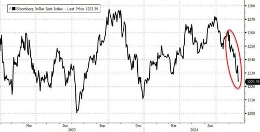 powell pivot sparks buying panic in bonds bitcoin bullion as dollar dumps to 2024 lows