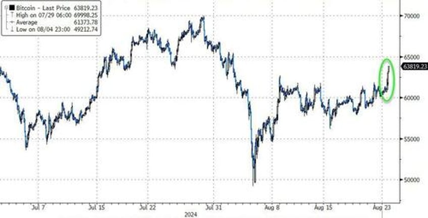 powell pivot sparks buying panic in bonds bitcoin bullion as dollar dumps to 2024 lows