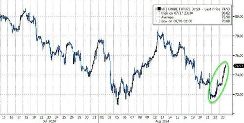 powell pivot sparks buying panic in bonds bitcoin bullion as dollar dumps to 2024 lows