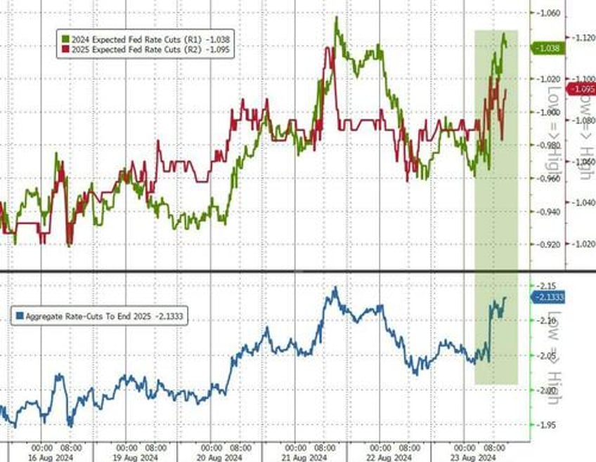 powell pivot sparks buying panic in bonds bitcoin bullion as dollar dumps to 2024 lows